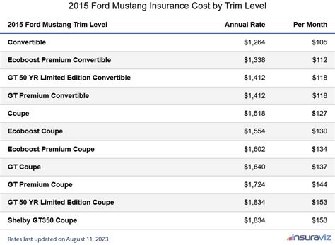 2015 ford mustang insurance cost